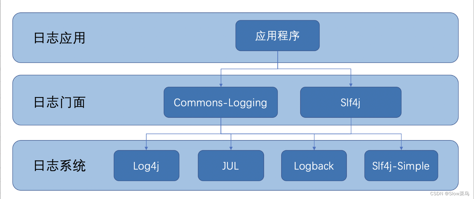 java 打印日志的几种方式