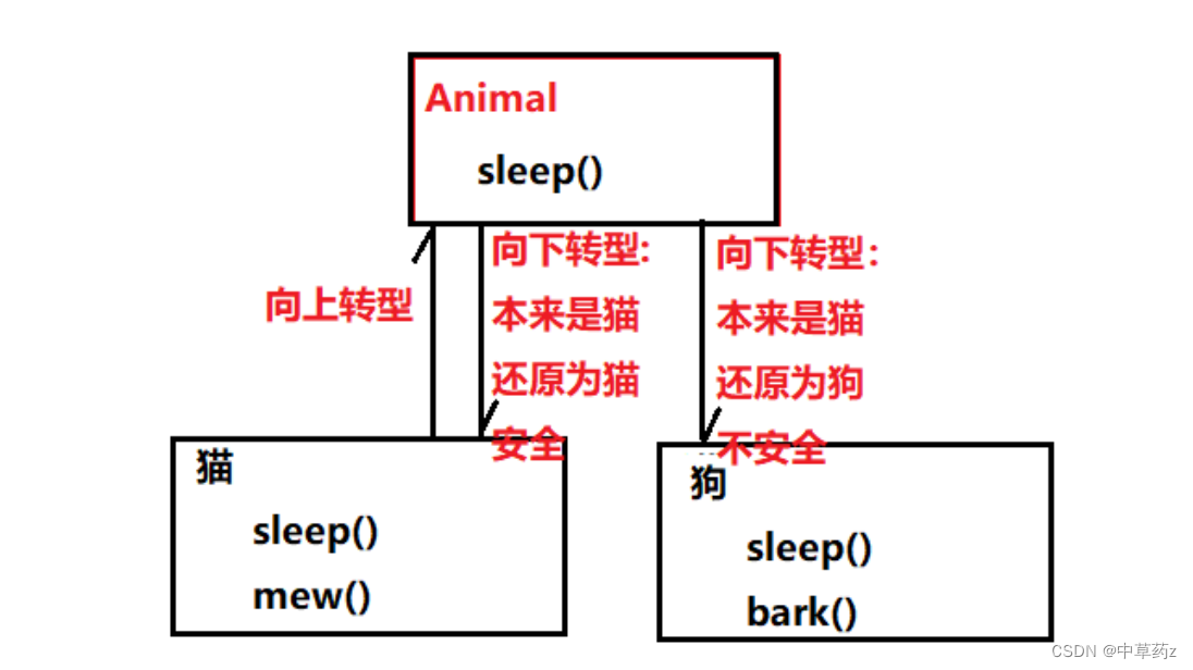 Java 封装 继承 多态（深入理解）