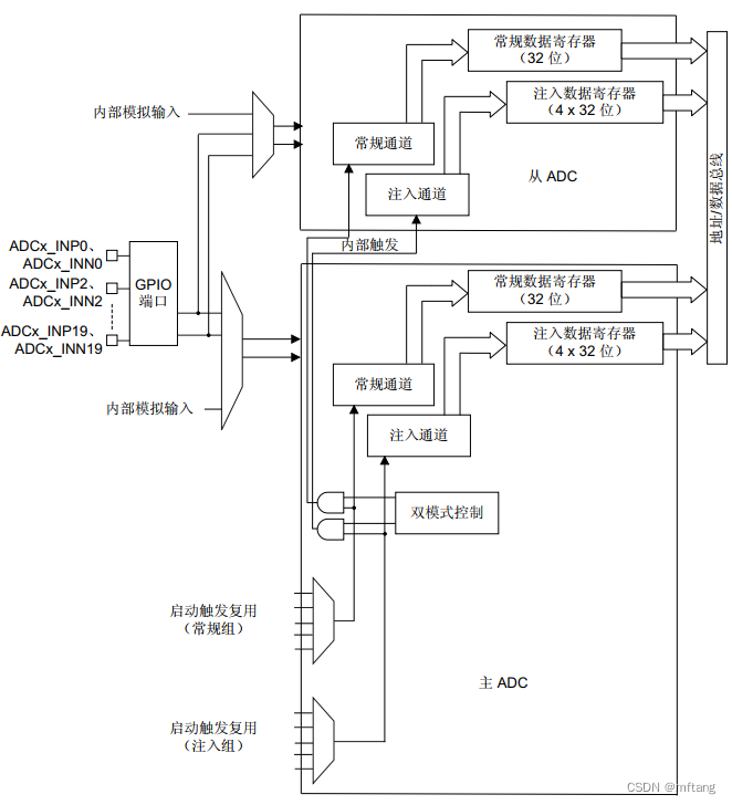 STM<span style='color:red;'>32</span><span style='color:red;'>H</span><span style='color:red;'>750</span>外设ADC之双重 ADC 模式