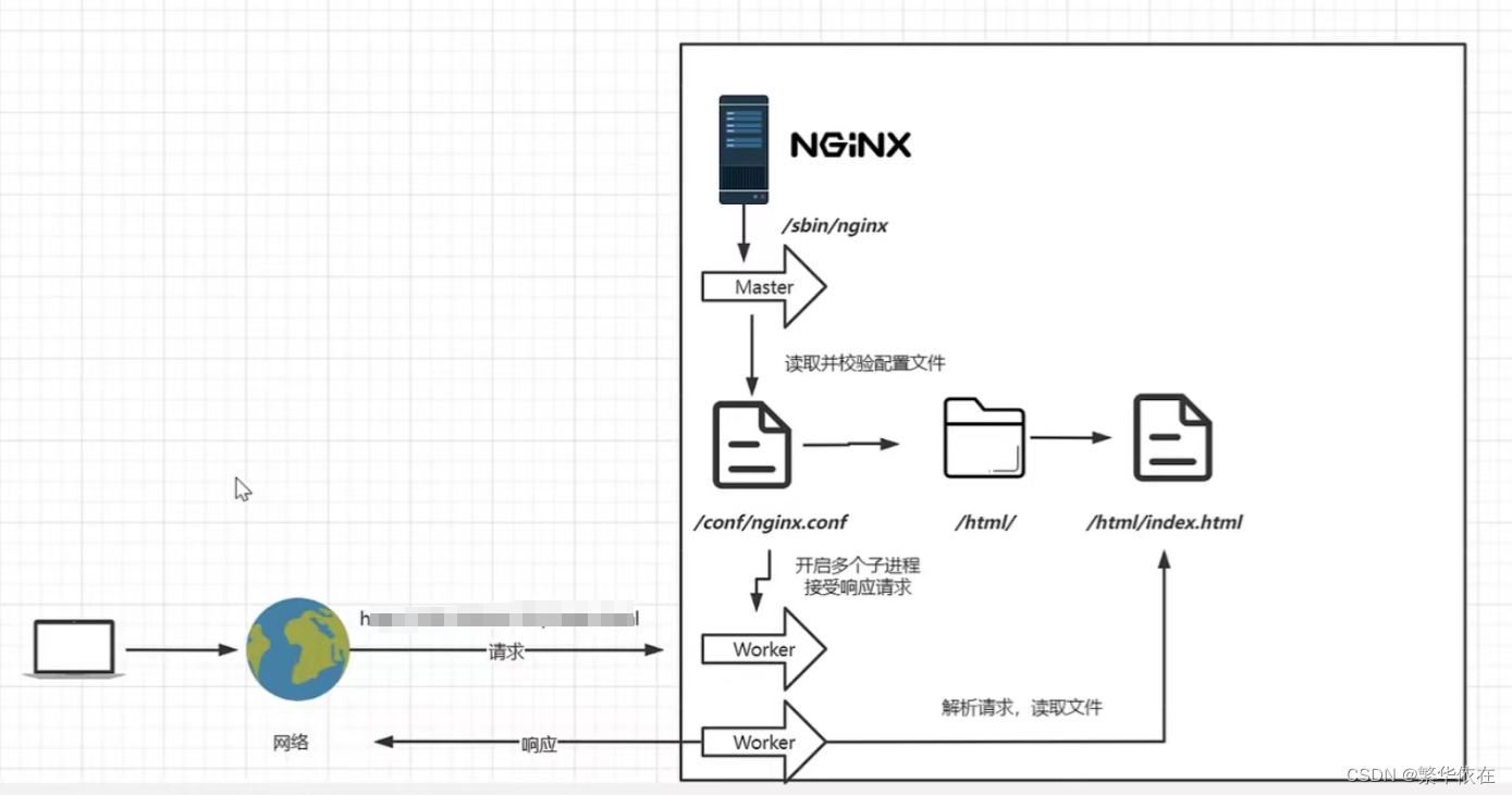 二、Nginx目录结构与基本运行原理