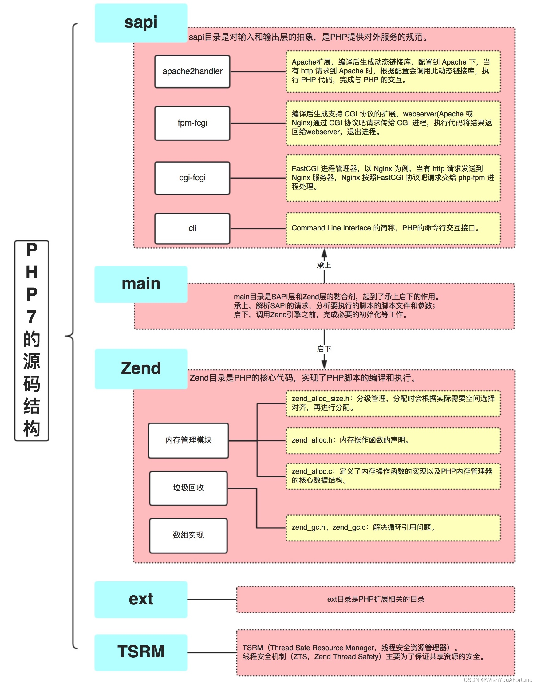 PHP7源码结构