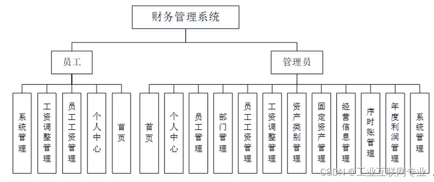 基于springboot+vue+Mysql的财务管理系统