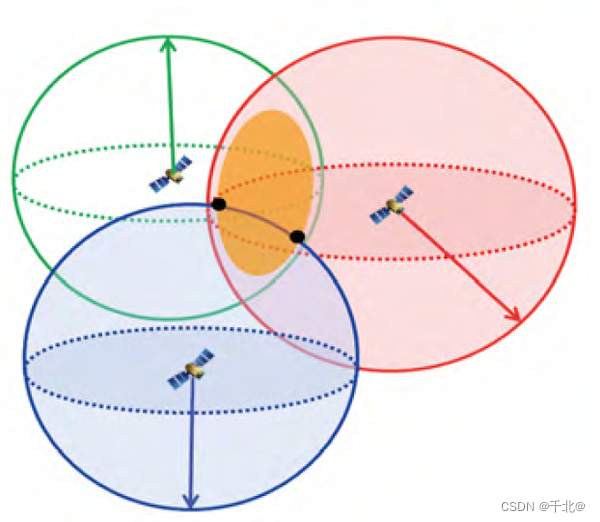 图 2. 利用三边测量法, GNSS 接收机可以计算与至少三颗卫星的距离。使用卫星伪距球面的交叉点确定接收机的位置。