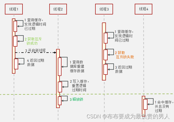 Redis：原理速成+项目实战——Redis实战4（解决Redis缓存穿透、雪崩、击穿）