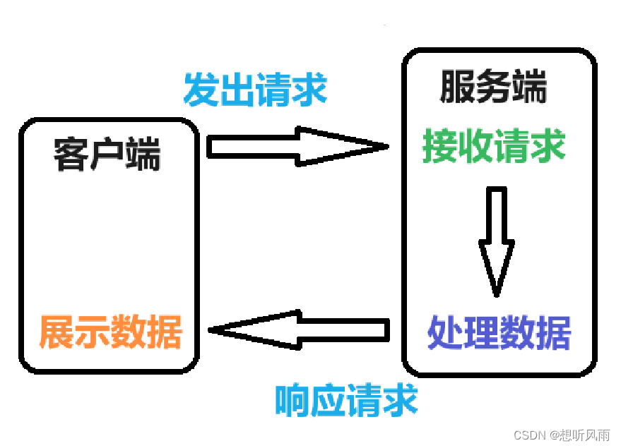 ＜JavaEE＞ 网络编程 -- 网络编程和 Socket 套接字