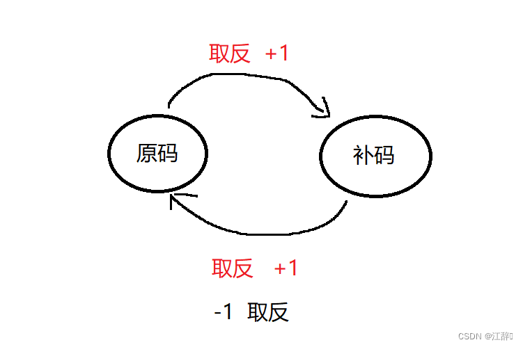 C语言中整型与浮点型在内存中的存储