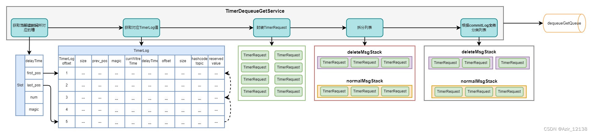 TimerDequeueGetService处理逻辑