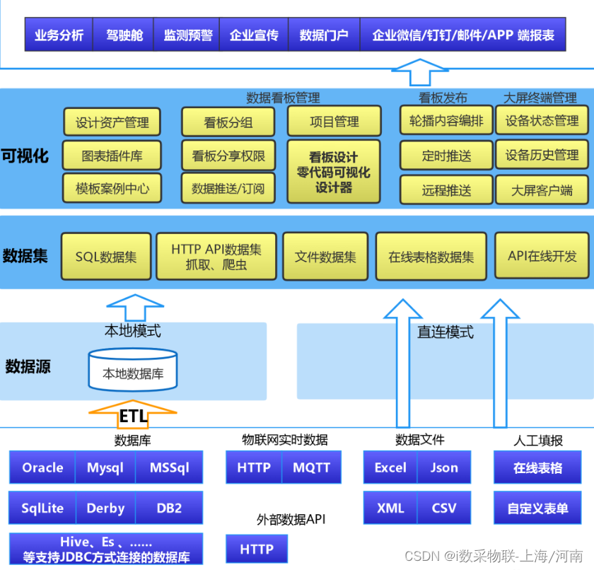 系统功能架构