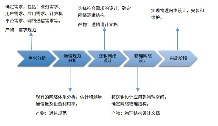 【4.3计算机<span style='color:red;'>网络</span>】<span style='color:red;'>网络</span><span style='color:red;'>规划</span><span style='color:red;'>与</span><span style='color:red;'>设计</span>