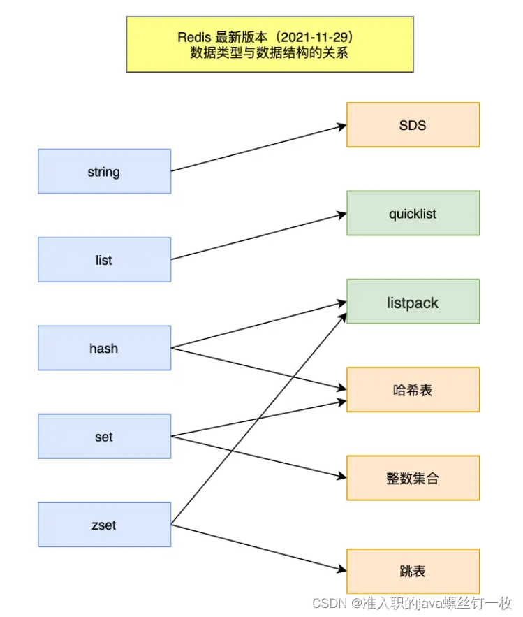 redis底层数据结构如何优化  第1张