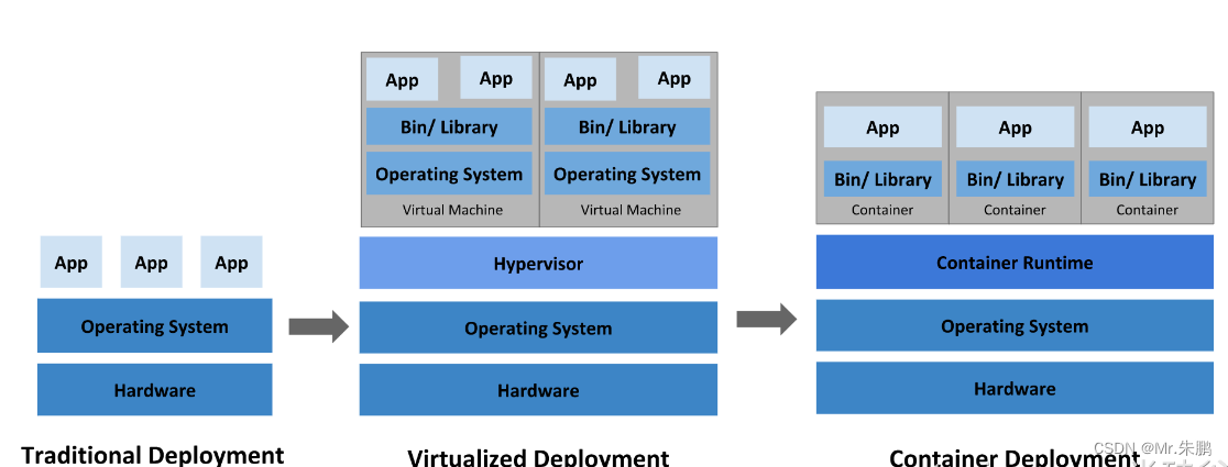 【云原生 • <span style='color:red;'>Kubernetes</span>】认识 k8s、k8s <span style='color:red;'>架构</span>、<span style='color:red;'>核心</span>实战