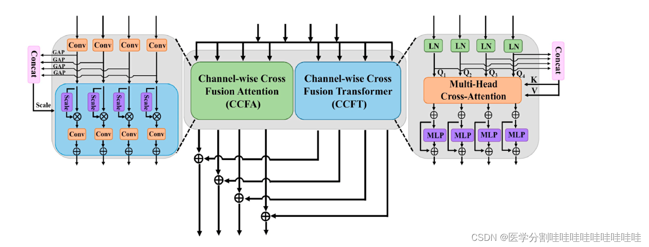 CFATransUnet: Channel-wise cross fusion attention and transformer for ...