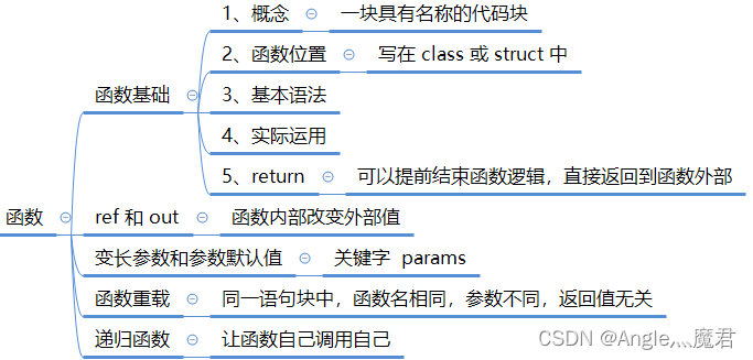 C#基础之函数基础