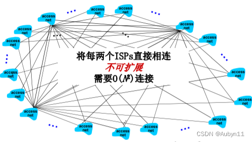 计算机网络——05Internet结构和ISP