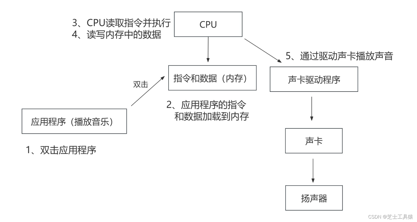 我在地球学Python基础第一篇：计算机组成原理基本知识和编程语言基础知识