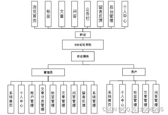 python<span style='color:red;'>的</span>BBS<span style='color:red;'>论坛</span><span style='color:red;'>系统</span>flask-django-nodejs-<span style='color:red;'>php</span>