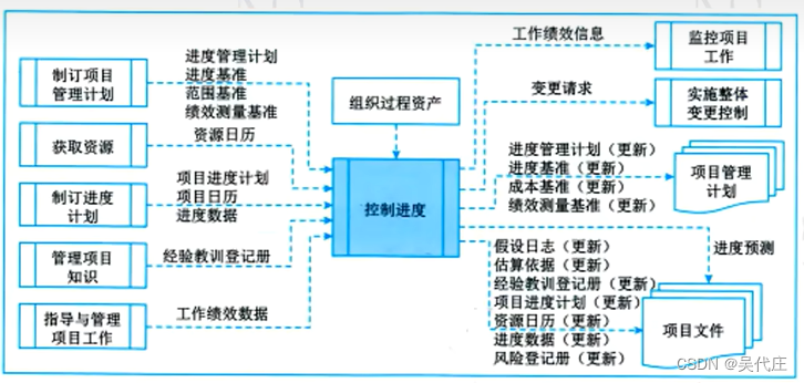 信息系统项目管理师——第10章项目进度管理（重要）