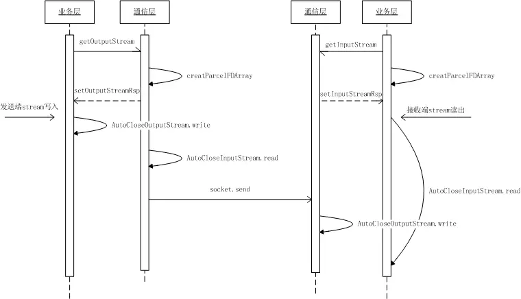 Android ParcelFileDescriptor实现进程间通信