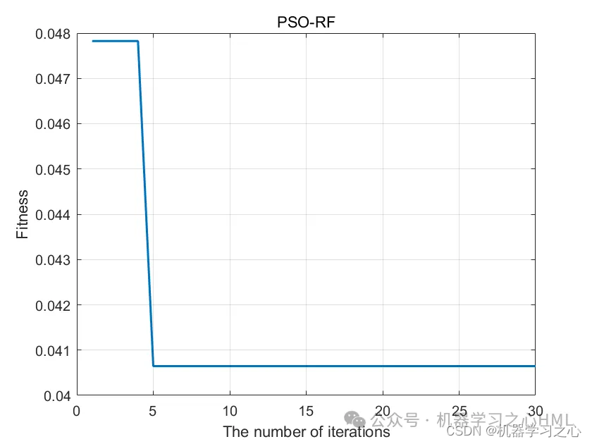 区间预测 | PSO-RF-KDE的粒子群优化随机森林结合核密度估计多变量回归区间预测（Matlab）