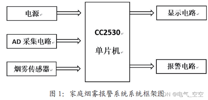 基于单片机的家庭烟雾报警系统