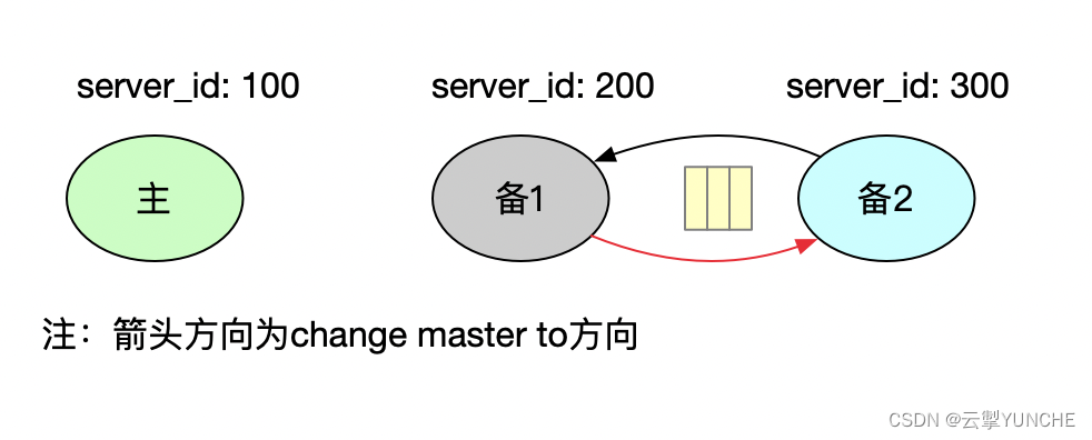 MySQL运维实战(7.2) MySQL复制server_id相关问题