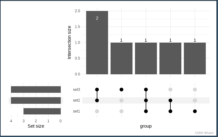 ComplexUpset::upset(test.df,intersect = colnames(test.df))