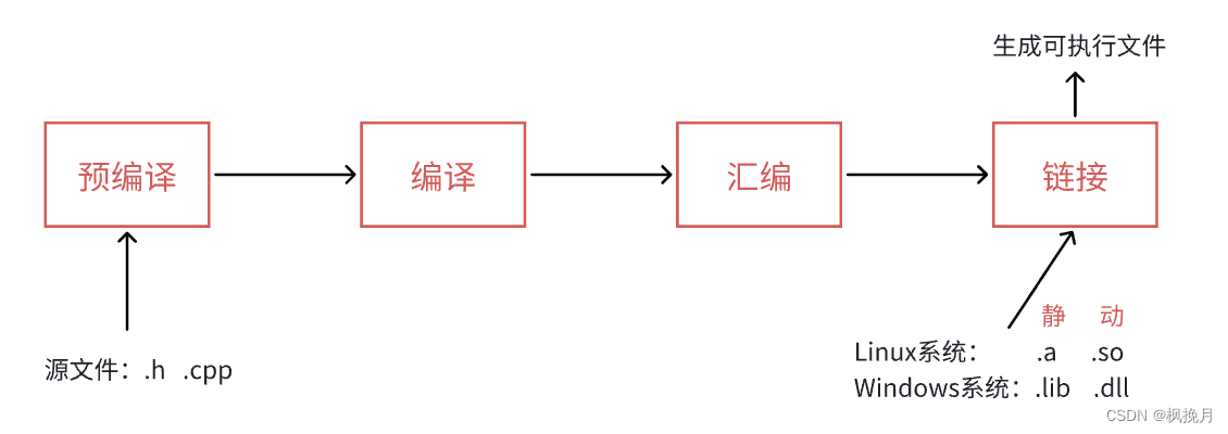 【Linux】基础 I / O