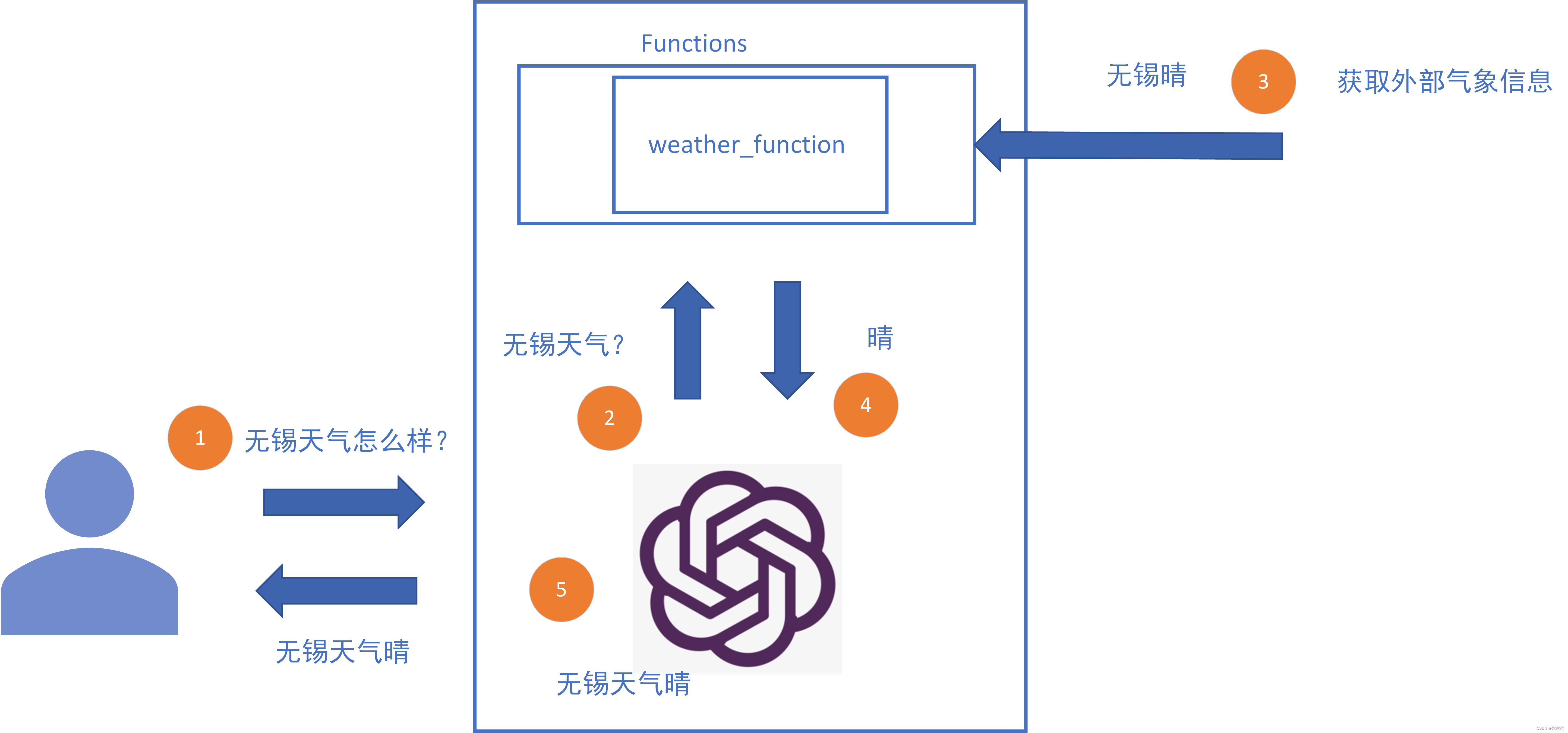 langchain 学习笔记-FunctionCalling三种方式