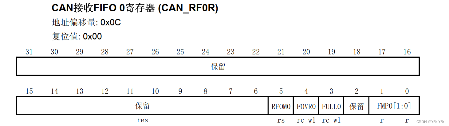 STM32 CAN接收中断细节