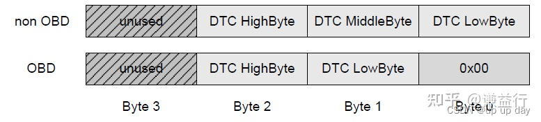 UDS DTC故障码格式