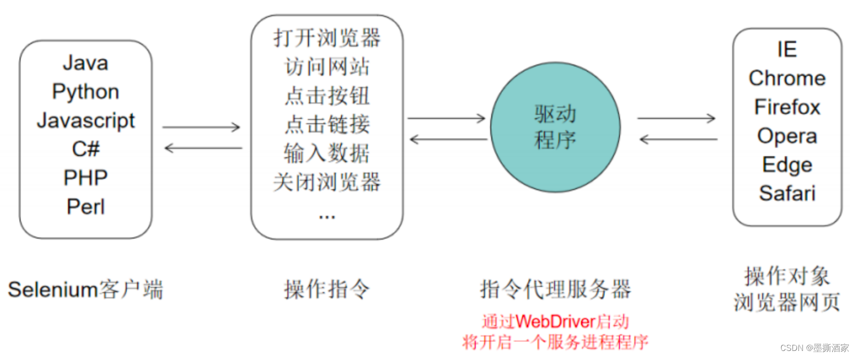 【Selenium】selenium<span style='color:red;'>介绍</span><span style='color:red;'>及</span><span style='color:red;'>工作</span>原理