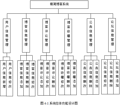 基于springboot实现精简博客系统项目【项目源码+论文说明】