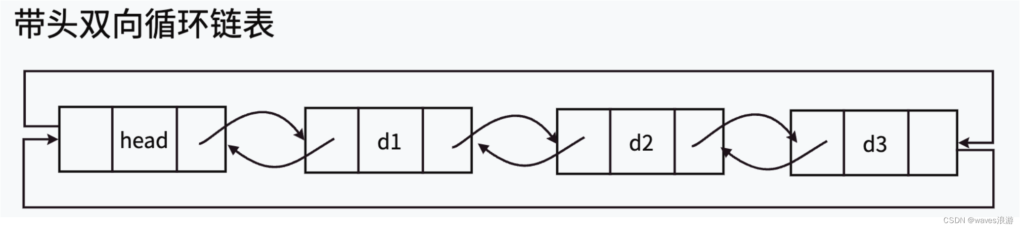 带头双向循环链表