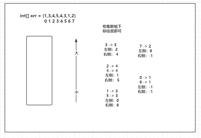 单调栈结构