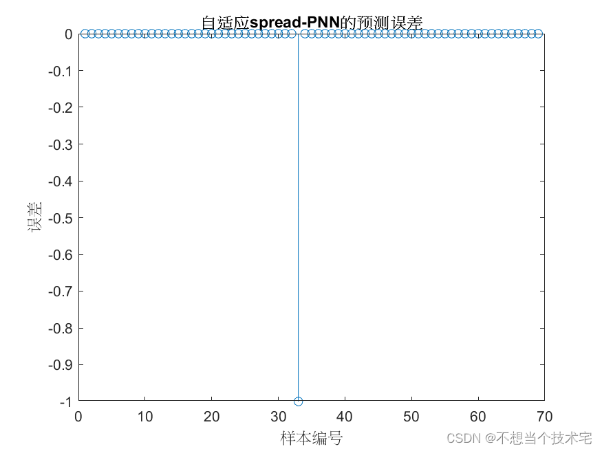 【乳腺肿瘤诊断分类及预测】基于自适应SPREAD-PNN概率神经网络