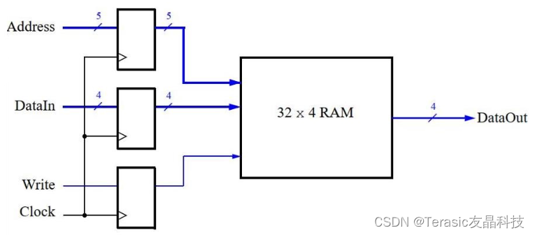 第42篇：随机存取存储器（RAM）模块＜一＞