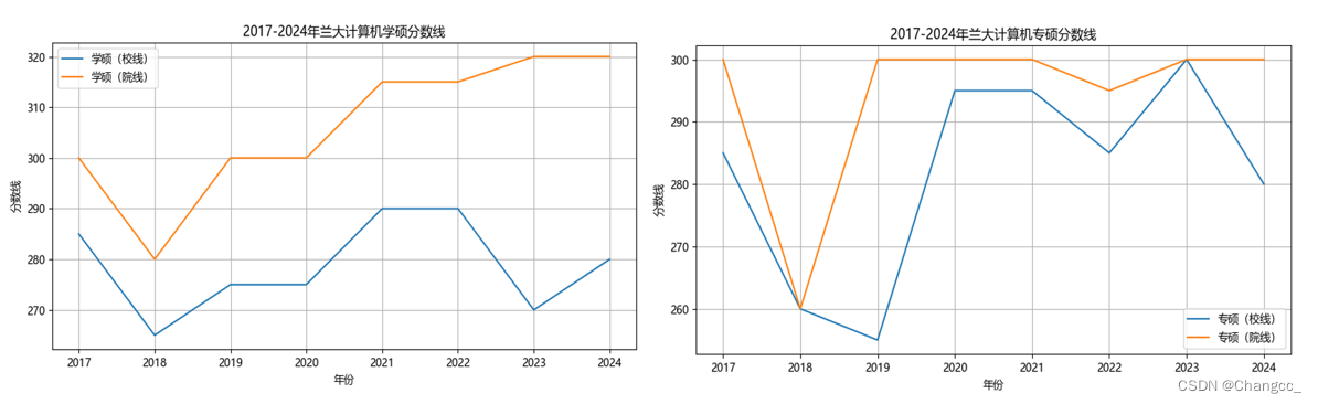 2017-2024年兰大计算机考研录取线