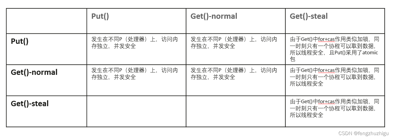 Go源码--sync库(3):sync.Pool(2)