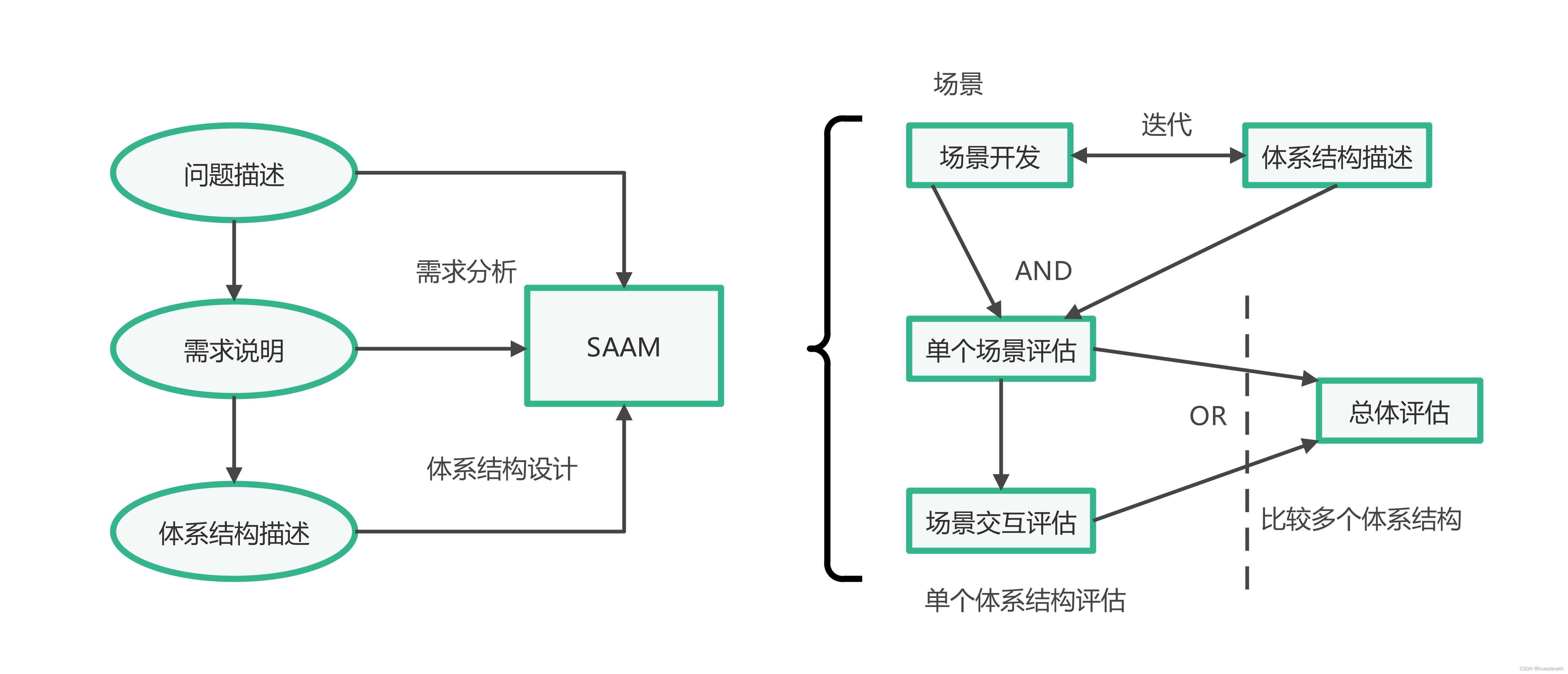 系统架构评估_2.SAAM方法