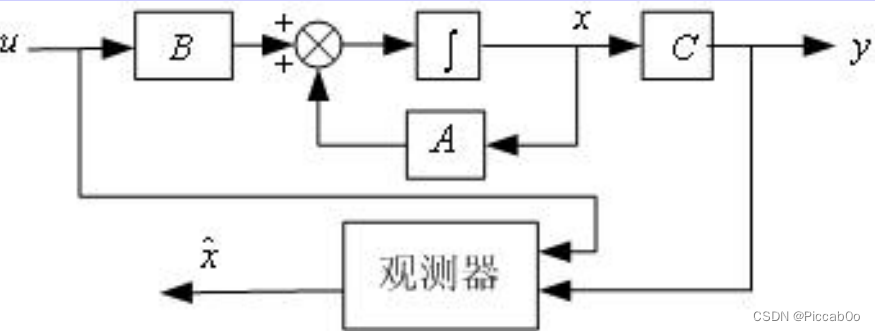 【现代控制理论笔记】——<span style='color:red;'>第</span><span style='color:red;'>六</span><span style='color:red;'>章</span>：状态观测<span style='color:red;'>器</span>