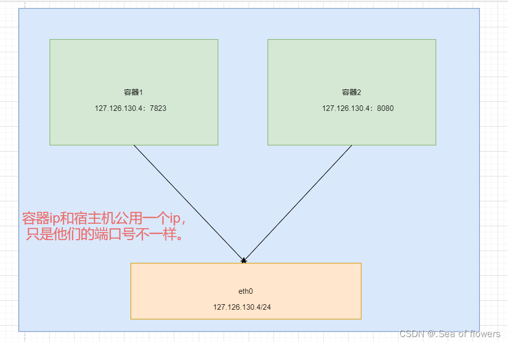 docker网络模式