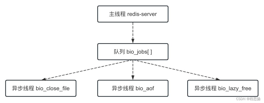 主线程与异步线程