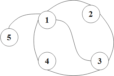 请编程输出无向无权图各个顶点的度 ← STL vector 模拟邻接表存图