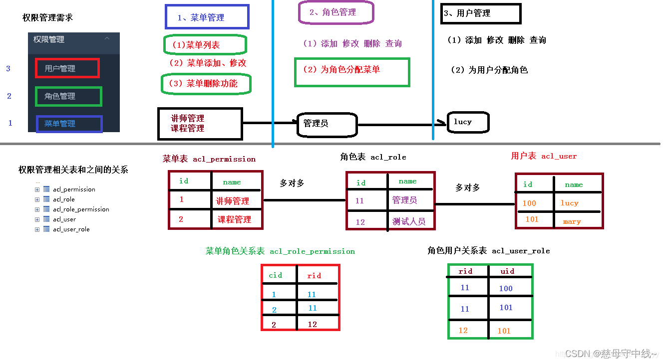 springSecurity用户认证和授权