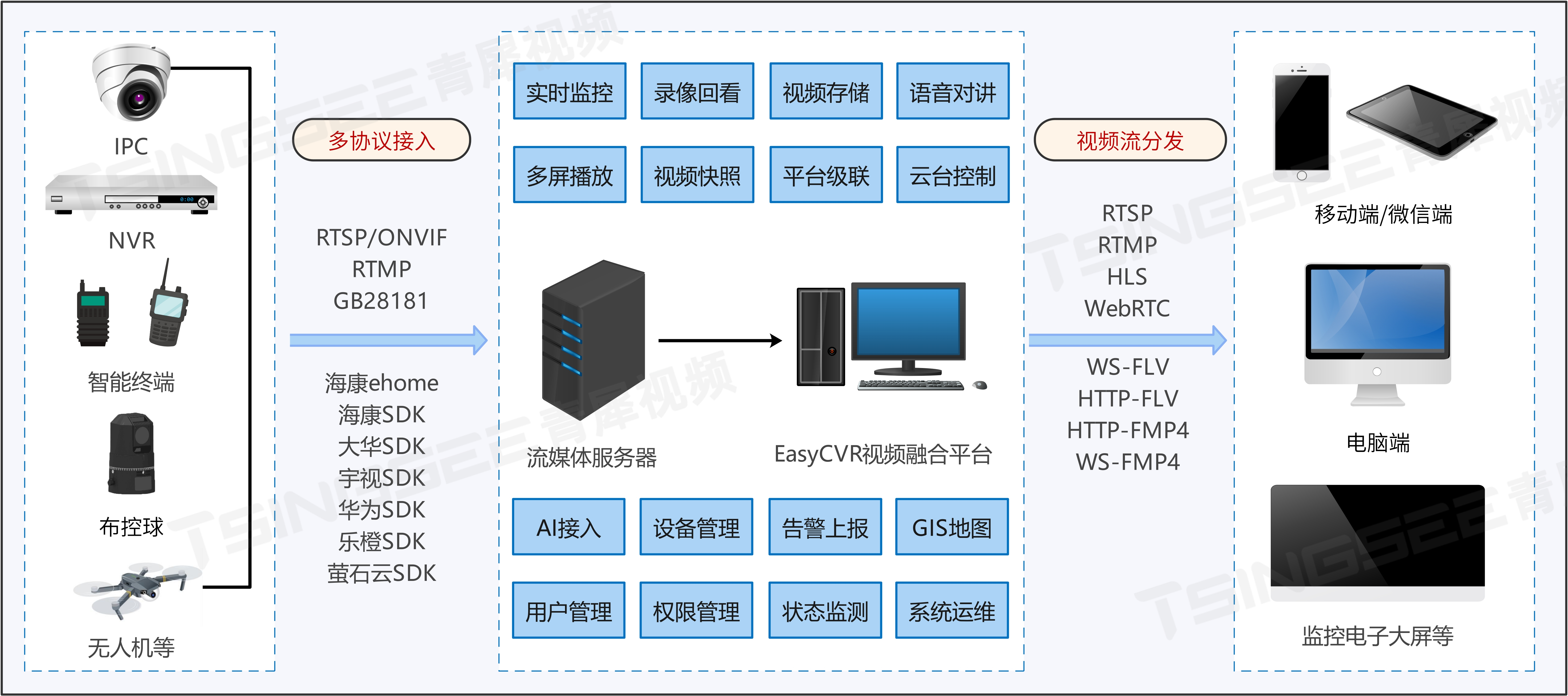 安防监控视频汇聚系统easycvr平台如何接入ehome告警