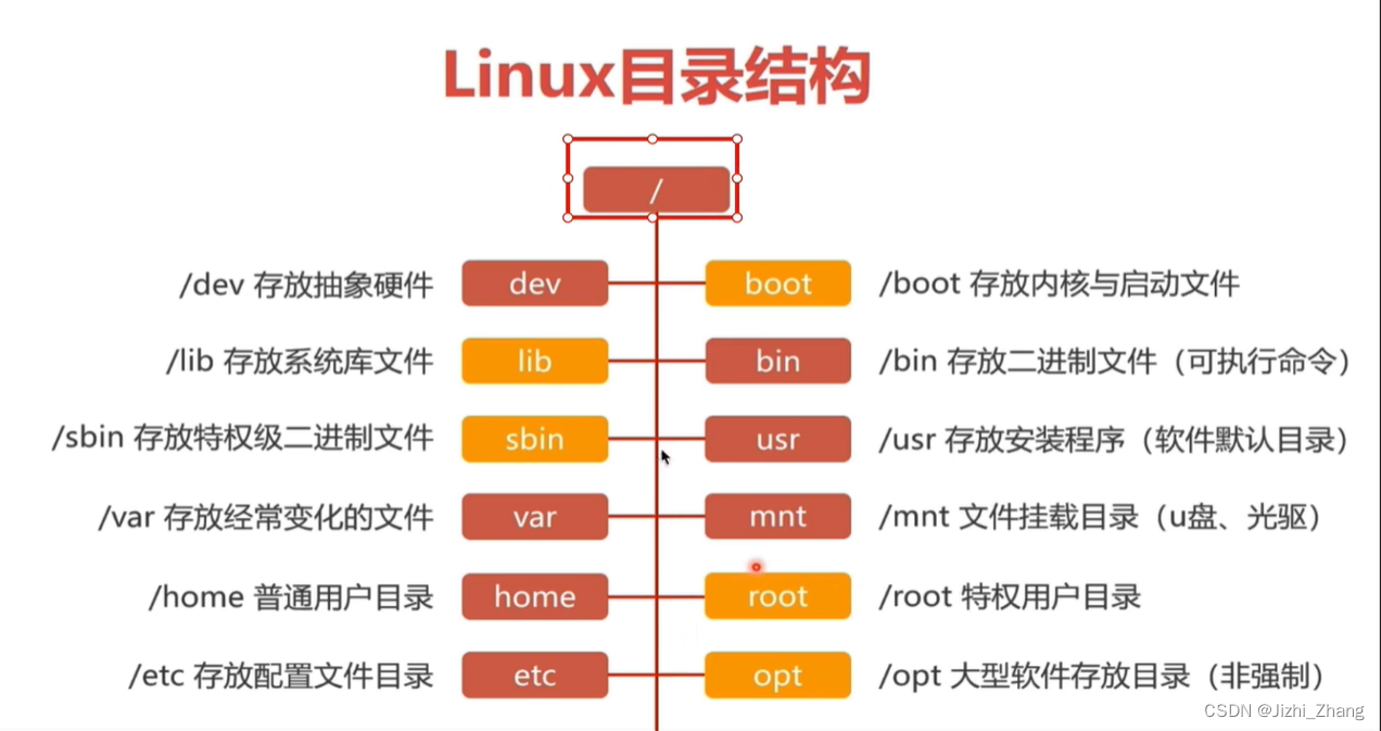 Linux零碎点