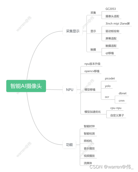 智能AI摄像头项目