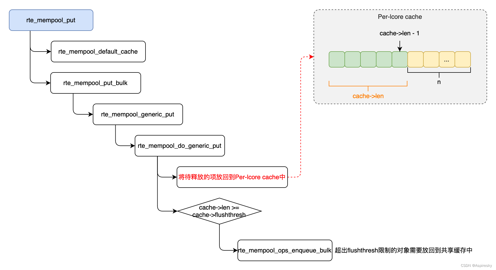 # 浅析DPDK内存管理：Mempool