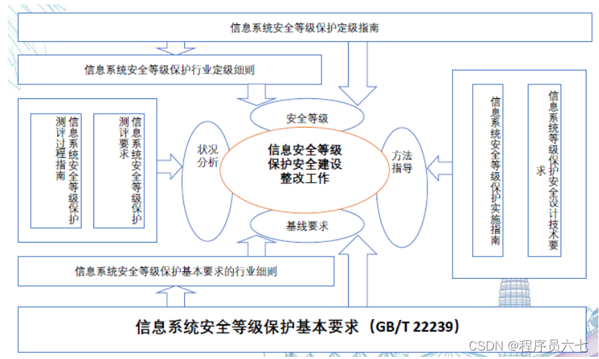 等级保护网络安全2.0内容_等级保护网络安全测评_网络安全等级保护2.0