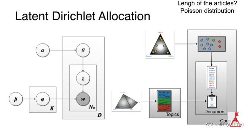 NLP 笔记：Latent Dirichlet Allocation （介绍篇）